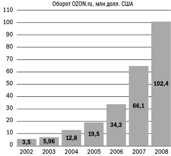 OZON.ru: История успешного интернет-бизнеса в России - i_002.png