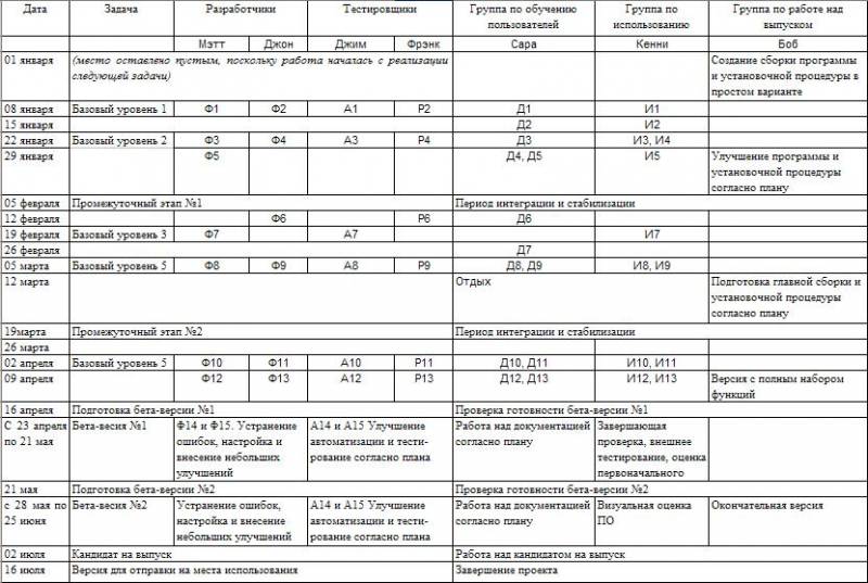 Время — деньги. Создание команды разработчиков программного обеспечения - pic112.jpg