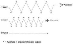 Время — деньги. Создание команды разработчиков программного обеспечения - pic121.jpg