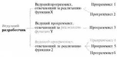 Время — деньги. Создание команды разработчиков программного обеспечения - pic32.jpg