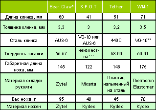 Нож на шее - i_07_02_table.png